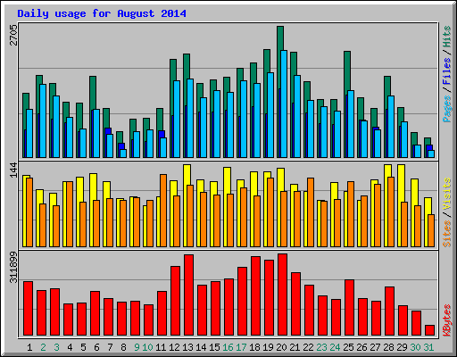 Daily usage for August 2014