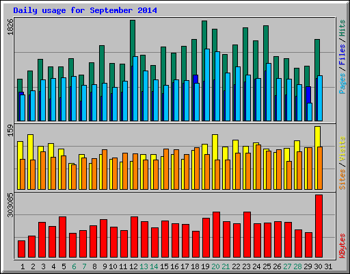 Daily usage for September 2014