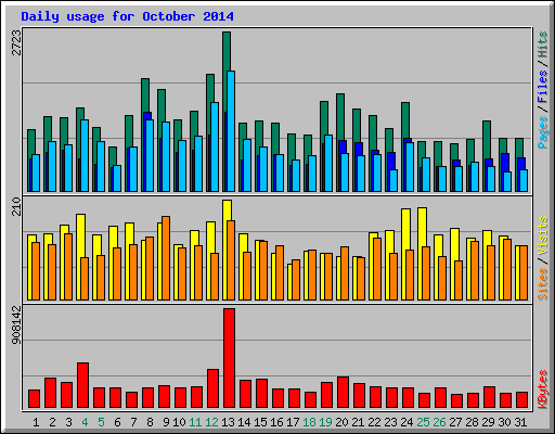 Daily usage for October 2014