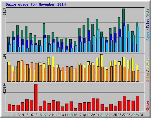 Daily usage for November 2014