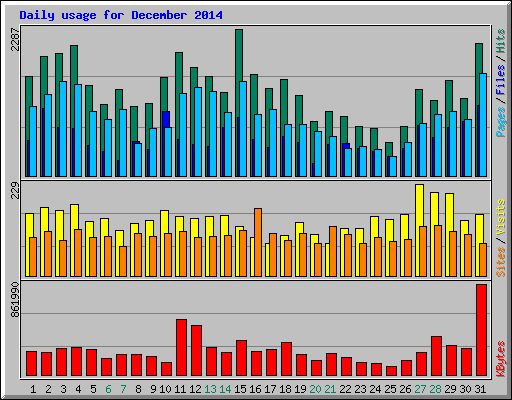 Daily usage for December 2014