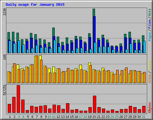 Daily usage for January 2015