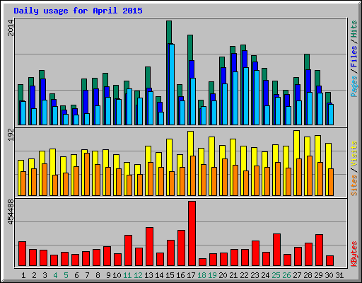 Daily usage for April 2015