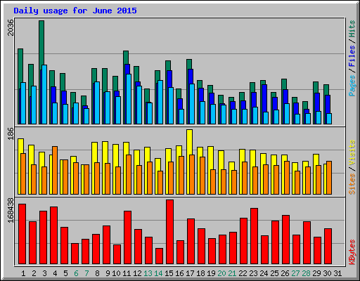 Daily usage for June 2015