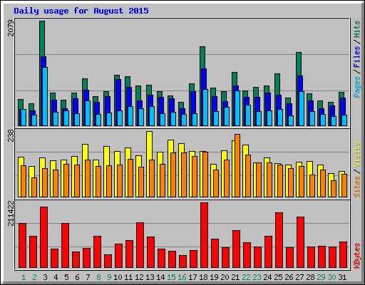 Daily usage for August 2015