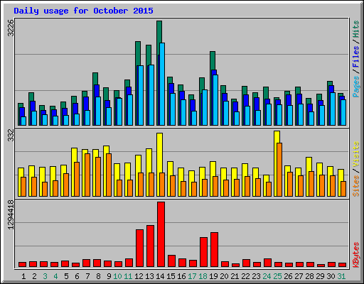 Daily usage for October 2015