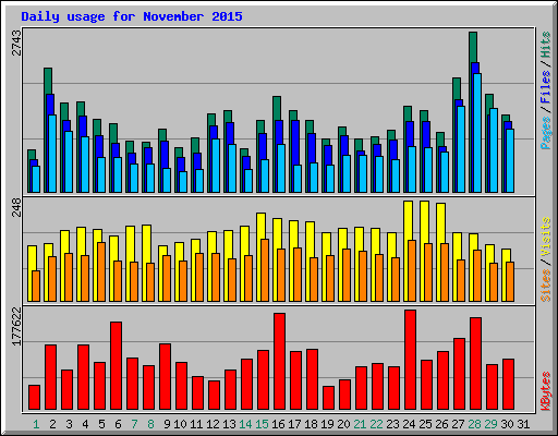 Daily usage for November 2015