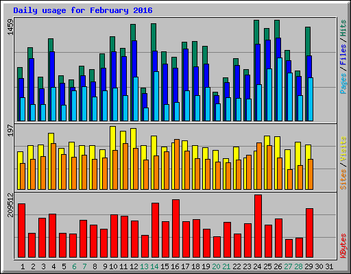 Daily usage for February 2016