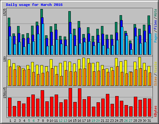 Daily usage for March 2016