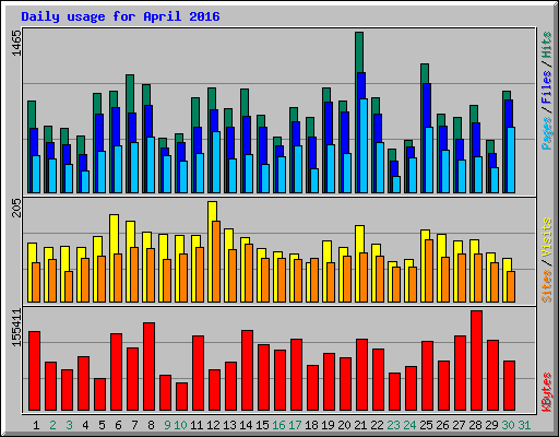Daily usage for April 2016