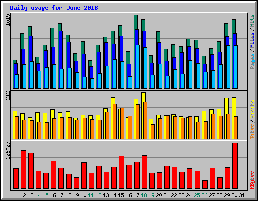 Daily usage for June 2016