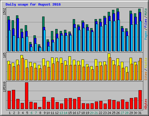 Daily usage for August 2016