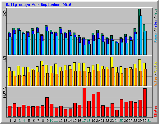 Daily usage for September 2016
