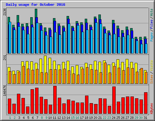 Daily usage for October 2016
