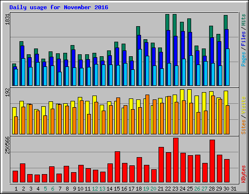 Daily usage for November 2016