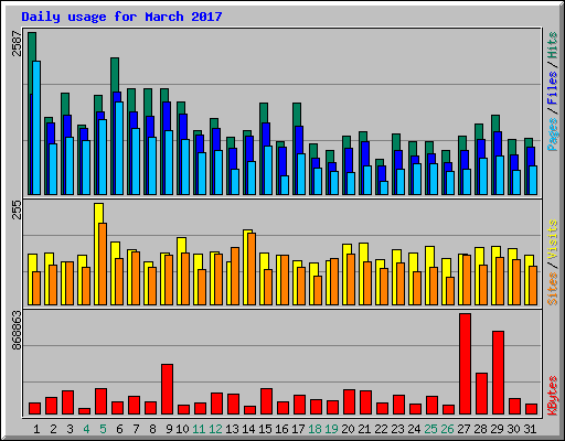 Daily usage for March 2017