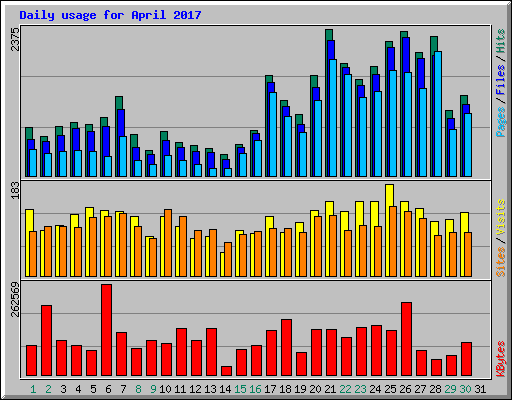 Daily usage for April 2017