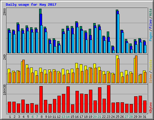 Daily usage for May 2017