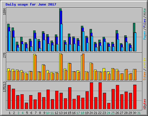 Daily usage for June 2017
