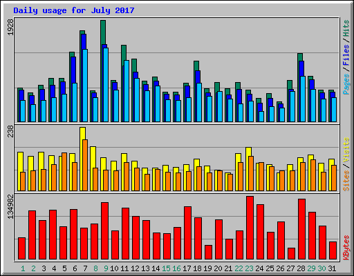 Daily usage for July 2017