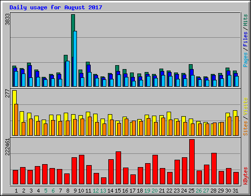 Daily usage for August 2017