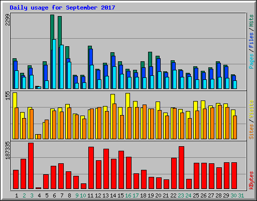 Daily usage for September 2017