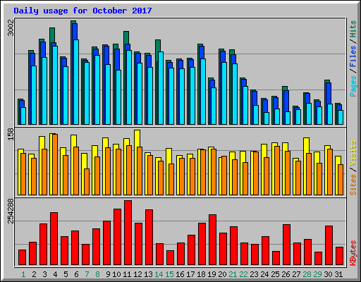 Daily usage for October 2017
