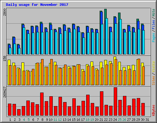 Daily usage for November 2017