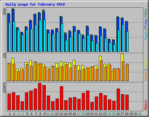 Daily usage for February 2018