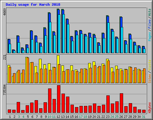 Daily usage for March 2018