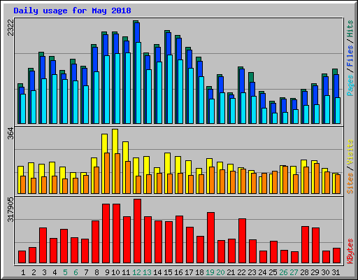 Daily usage for May 2018