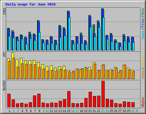 Daily usage for June 2018