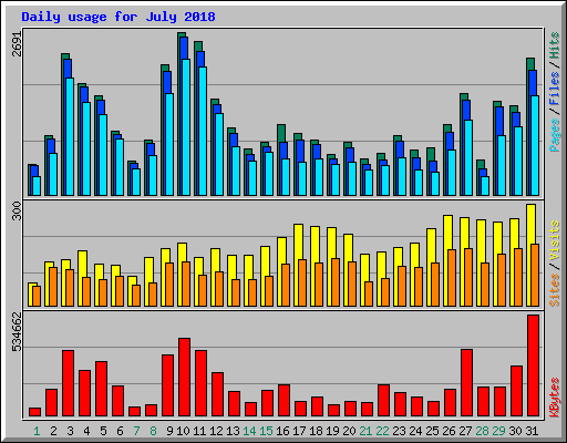 Daily usage for July 2018