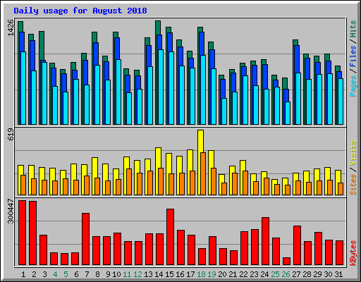 Daily usage for August 2018