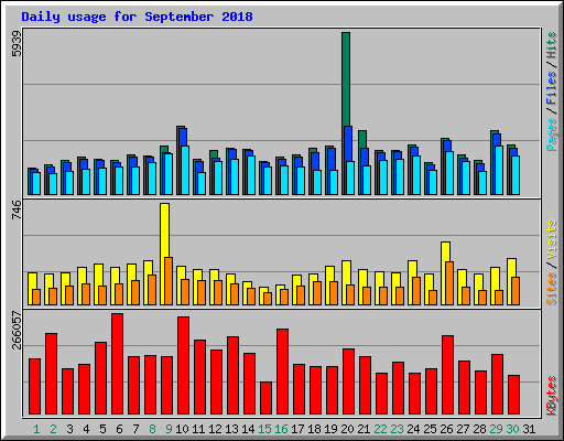 Daily usage for September 2018