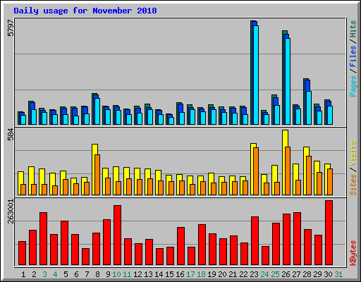 Daily usage for November 2018