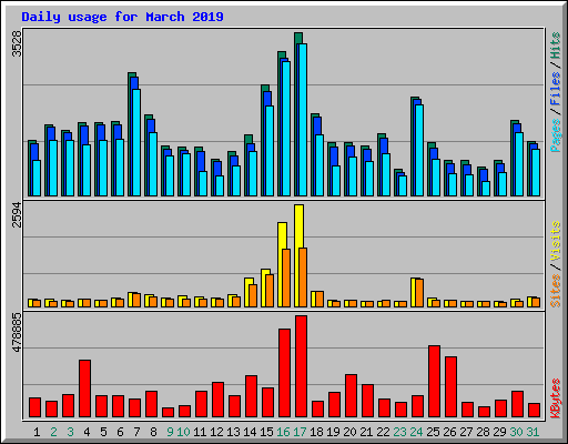 Daily usage for March 2019