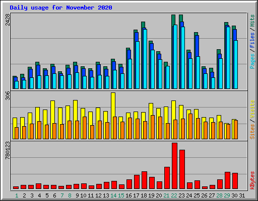 Daily usage for November 2020