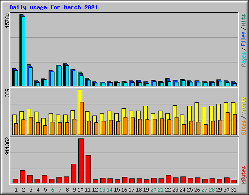 Daily usage for March 2021