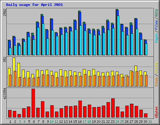 Daily usage for April 2021