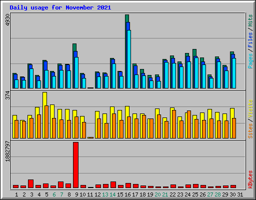 Daily usage for November 2021