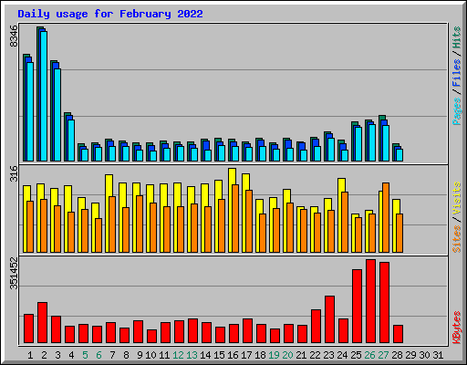 Daily usage for February 2022
