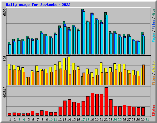 Daily usage for September 2022