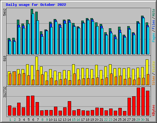 Daily usage for October 2022