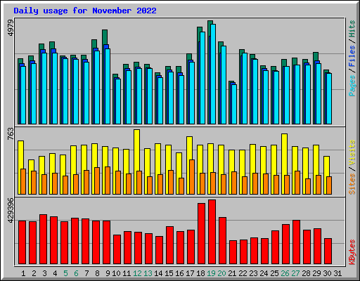 Daily usage for November 2022