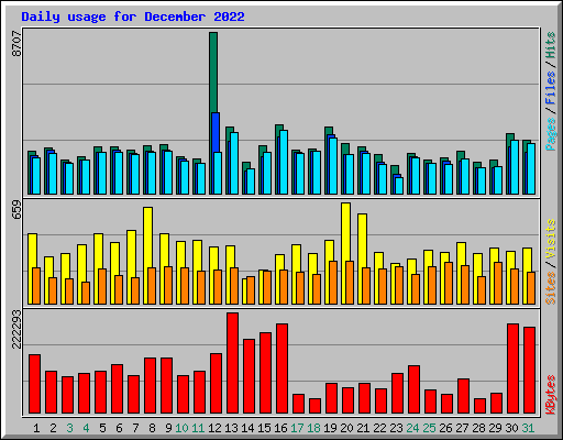 Daily usage for December 2022
