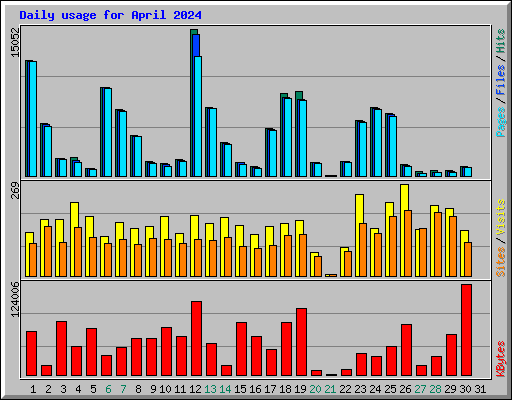 Daily usage for April 2024