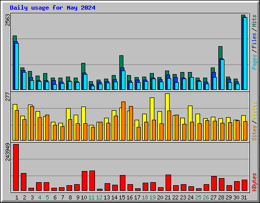 Daily usage for May 2024