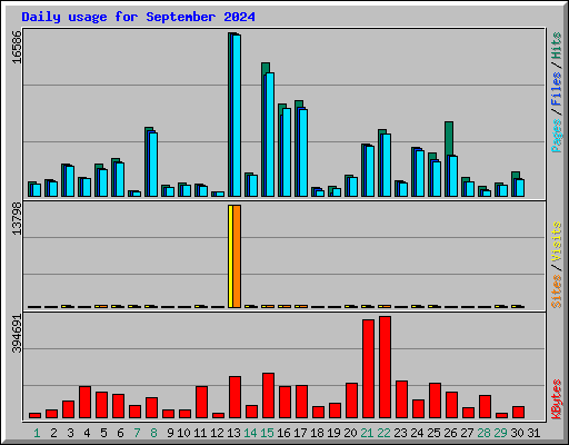 Daily usage for September 2024
