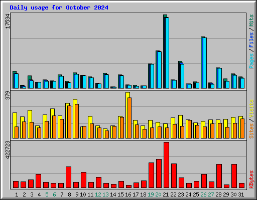 Daily usage for October 2024
